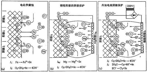 鎂合金犧牲陽極板除垢的化學(xué)原理是什么？